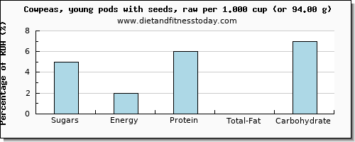 sugars and nutritional content in sugar in cowpeas